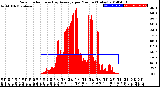 Milwaukee Weather Solar Radiation<br>& Day Average<br>per Minute<br>(Today)