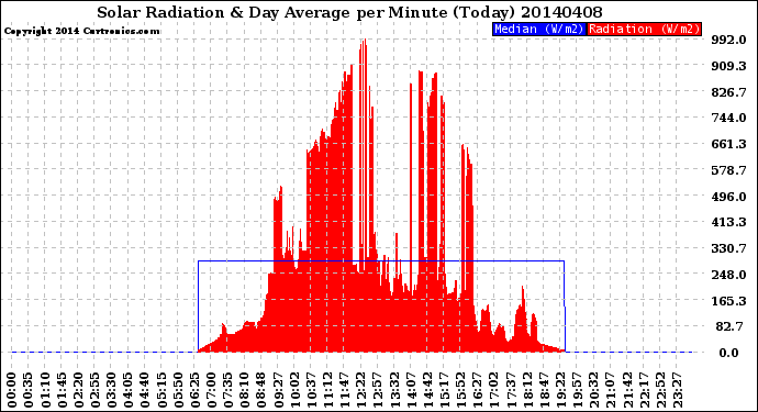 Milwaukee Weather Solar Radiation<br>& Day Average<br>per Minute<br>(Today)