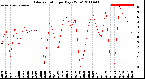 Milwaukee Weather Solar Radiation<br>per Day KW/m2