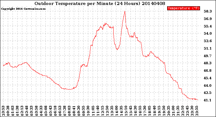 Milwaukee Weather Outdoor Temperature<br>per Minute<br>(24 Hours)