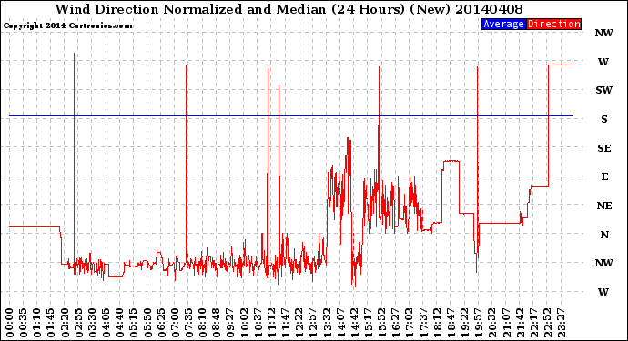 Milwaukee Weather Wind Direction<br>Normalized and Median<br>(24 Hours) (New)