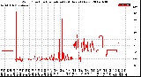 Milwaukee Weather Wind Direction<br>Normalized<br>(24 Hours) (New)