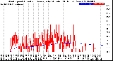 Milwaukee Weather Wind Speed<br>Actual and Average<br>by Minute<br>(24 Hours) (New)