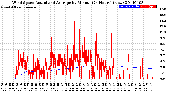 Milwaukee Weather Wind Speed<br>Actual and Average<br>by Minute<br>(24 Hours) (New)