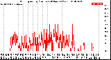 Milwaukee Weather Wind Speed<br>by Minute<br>(24 Hours) (New)