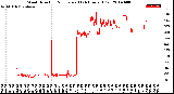 Milwaukee Weather Wind Direction<br>Normalized<br>(24 Hours) (Old)