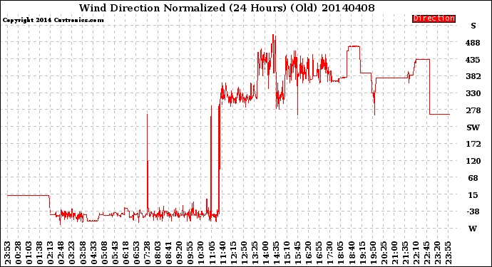 Milwaukee Weather Wind Direction<br>Normalized<br>(24 Hours) (Old)