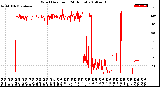 Milwaukee Weather Wind Direction<br>(24 Hours)