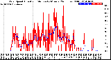 Milwaukee Weather Wind Speed<br>Actual and Median<br>by Minute<br>(24 Hours) (Old)