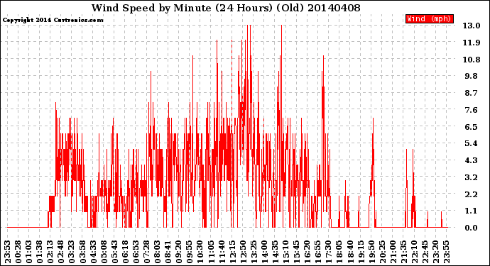 Milwaukee Weather Wind Speed<br>by Minute<br>(24 Hours) (Old)