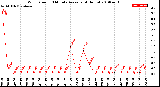 Milwaukee Weather Wind Speed<br>10 Minute Average<br>(4 Hours)