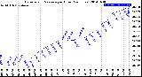 Milwaukee Weather Barometric Pressure<br>per Hour<br>(24 Hours)