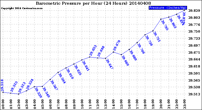 Milwaukee Weather Barometric Pressure<br>per Hour<br>(24 Hours)