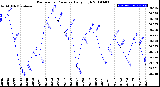 Milwaukee Weather Barometric Pressure<br>Daily High