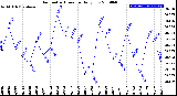 Milwaukee Weather Barometric Pressure<br>Daily Low