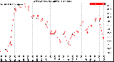 Milwaukee Weather Dew Point<br>(24 Hours)