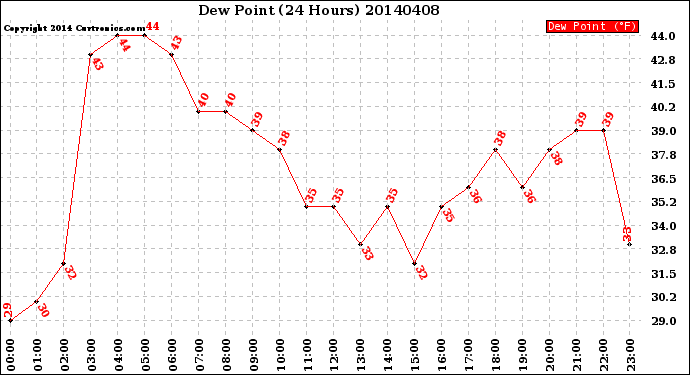 Milwaukee Weather Dew Point<br>(24 Hours)