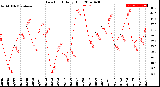 Milwaukee Weather Dew Point<br>Daily High