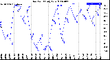 Milwaukee Weather Dew Point<br>Daily Low