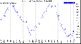 Milwaukee Weather Dew Point<br>Monthly Low