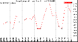 Milwaukee Weather Evapotranspiration<br>per Day (Inches)