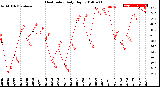 Milwaukee Weather Heat Index<br>Daily High