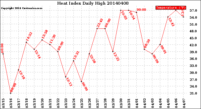 Milwaukee Weather Heat Index<br>Daily High