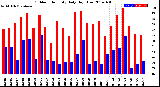 Milwaukee Weather Outdoor Humidity<br>Daily High/Low