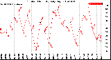 Milwaukee Weather Outdoor Humidity<br>Daily High