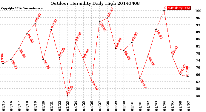 Milwaukee Weather Outdoor Humidity<br>Daily High