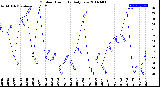 Milwaukee Weather Outdoor Humidity<br>Daily Low