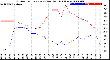 Milwaukee Weather Outdoor Temperature<br>vs Dew Point<br>(24 Hours)