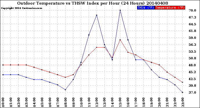 Milwaukee Weather Outdoor Temperature<br>vs THSW Index<br>per Hour<br>(24 Hours)