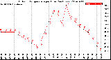 Milwaukee Weather Outdoor Temperature<br>per Hour<br>(24 Hours)