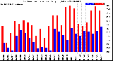 Milwaukee Weather Outdoor Temperature<br>Daily High/Low