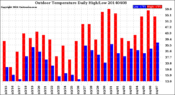 Milwaukee Weather Outdoor Temperature<br>Daily High/Low