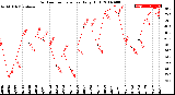 Milwaukee Weather Outdoor Temperature<br>Daily High