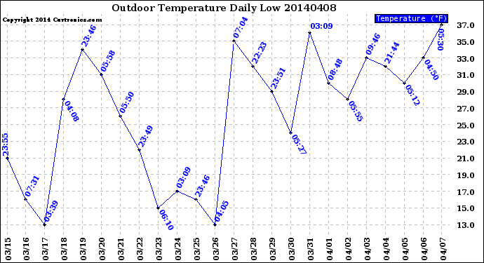 Milwaukee Weather Outdoor Temperature<br>Daily Low