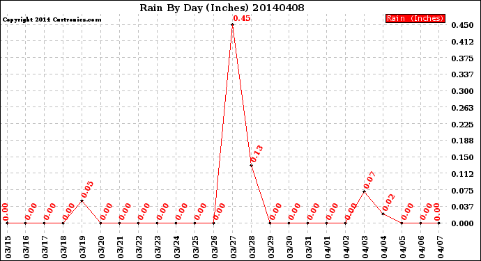 Milwaukee Weather Rain<br>By Day<br>(Inches)