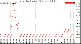 Milwaukee Weather Rain<br>per Hour<br>(Inches)<br>(24 Hours)