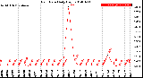 Milwaukee Weather Rain Rate<br>Daily High