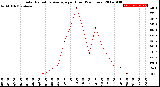 Milwaukee Weather Solar Radiation Average<br>per Hour<br>(24 Hours)