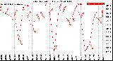 Milwaukee Weather Solar Radiation<br>Daily