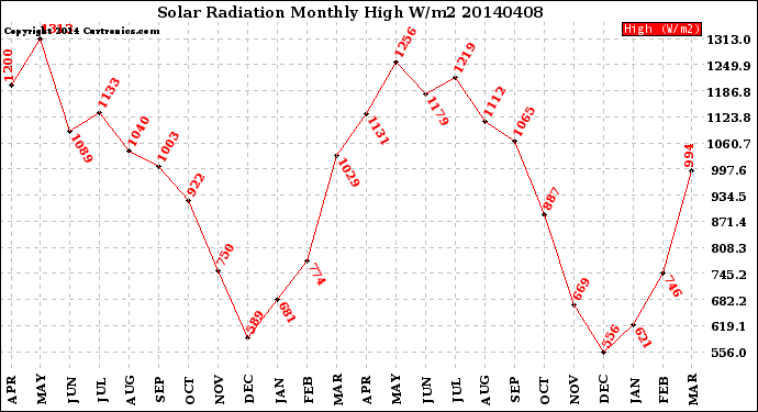 Milwaukee Weather Solar Radiation<br>Monthly High W/m2