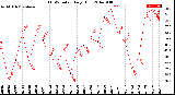 Milwaukee Weather THSW Index<br>Daily High