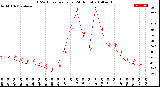 Milwaukee Weather THSW Index<br>per Hour<br>(24 Hours)