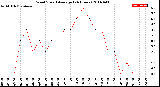 Milwaukee Weather Wind Speed<br>Average<br>(24 Hours)