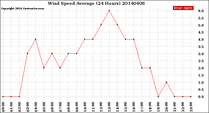 Milwaukee Weather Wind Speed<br>Average<br>(24 Hours)