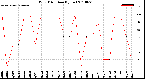 Milwaukee Weather Wind Direction<br>(By Day)