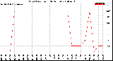 Milwaukee Weather Wind Direction<br>(24 Hours)